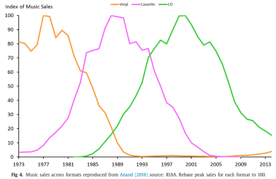 By looking at the technology formats used on a graph,
