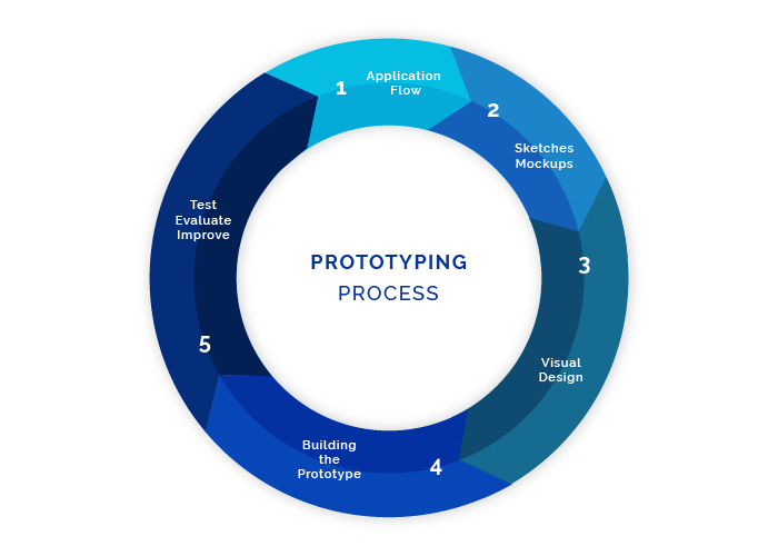 development process model business Services Software of Blockchain in  Development Proof Concept