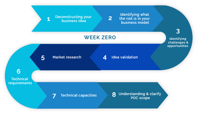 Week Zero - We help you deconstruct your idea into its main component parts first in order to differentiate the goals/problems of the idea from the solutions. 