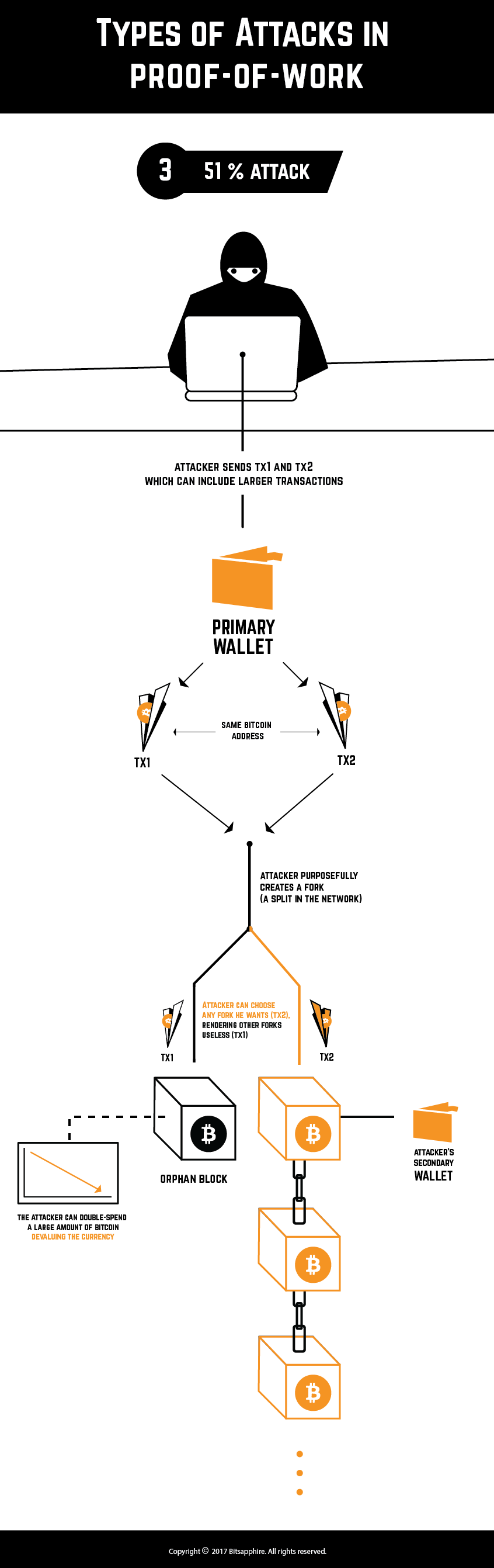 51% Attack is a double-spending vulnerability that exists in Bitcoin's blockchain in proof-of-work.