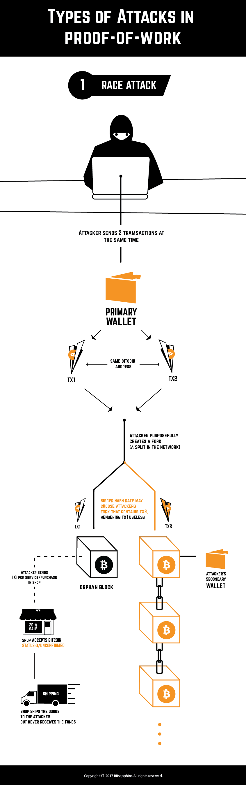 Race Attack is a double-spending vulnerability that exists in Bitcoin's blockchain in proof-of-work.