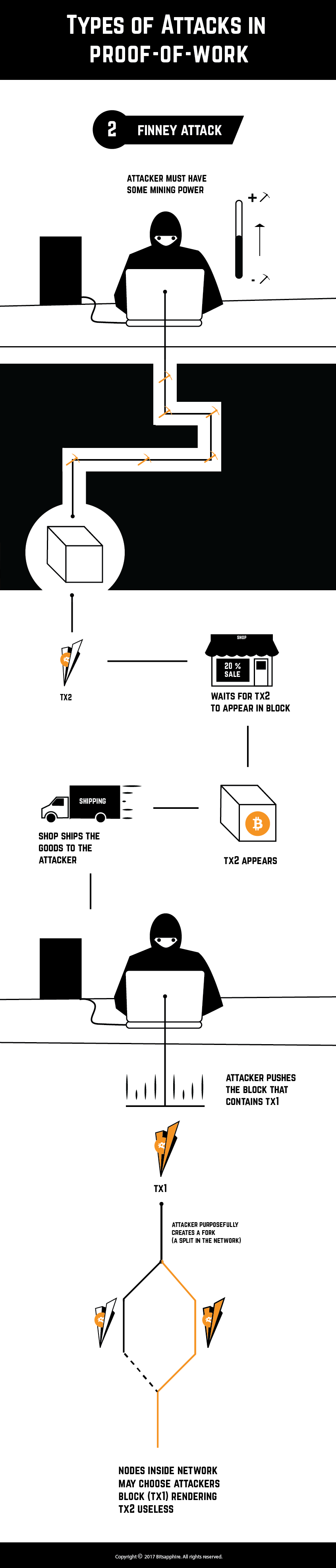 Finney Attack is a double-spending vulnerability that exists in Bitcoin's blockchain in proof-of-work.