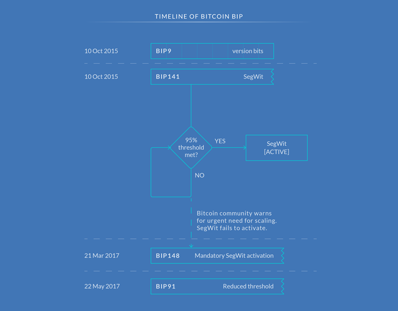 Bitcoin BIP Timeline, BIP9, BIP141, BIP148, BIP9