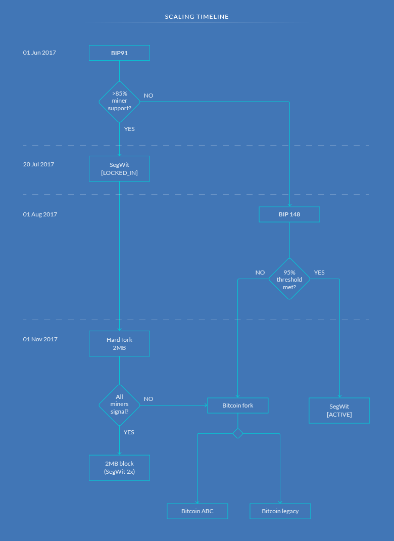 Scaling Timeline of Bitcoin BIP91 and BIP148