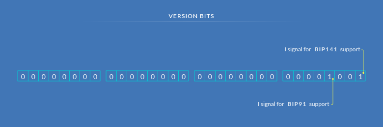 Version Bits Explained