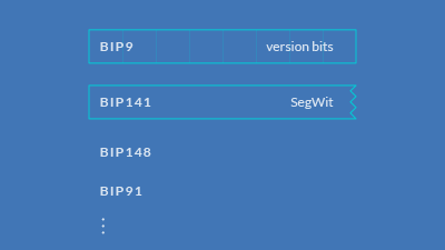 Explain Like I’m Five: Bitcoin BIPs - SegWit and Version Bits