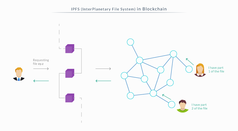 IPFS Protocol in Blockchain Technology