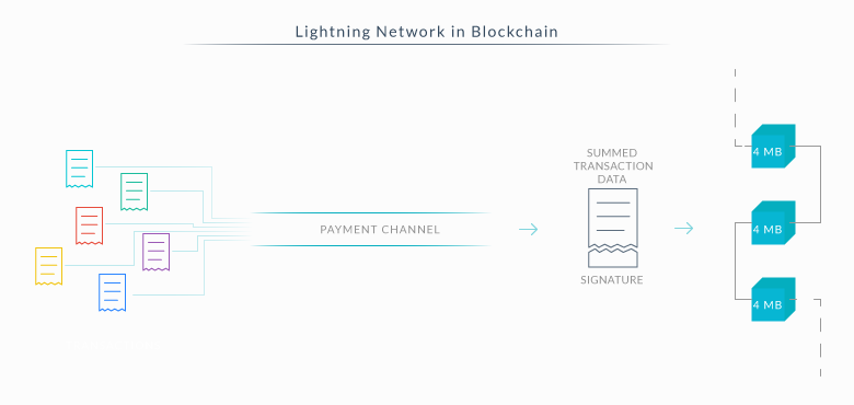 Lightning Network Protocol in Blockchain