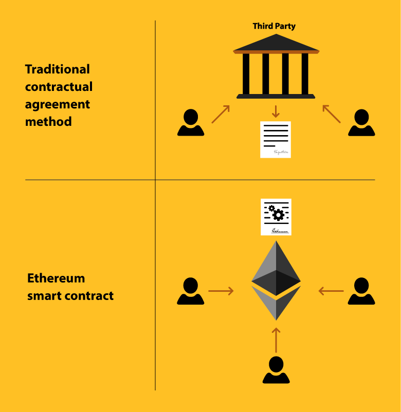 What is a smart contract