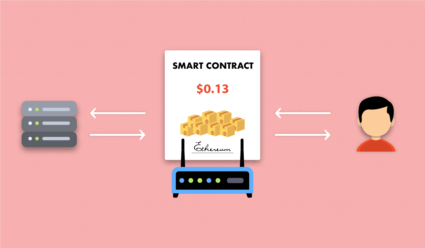 Internet Service Provision through Smart Contracts